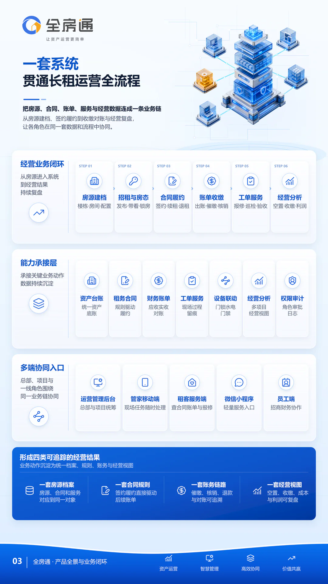 全房通三折页第 3 页：产品全景与业务闭环