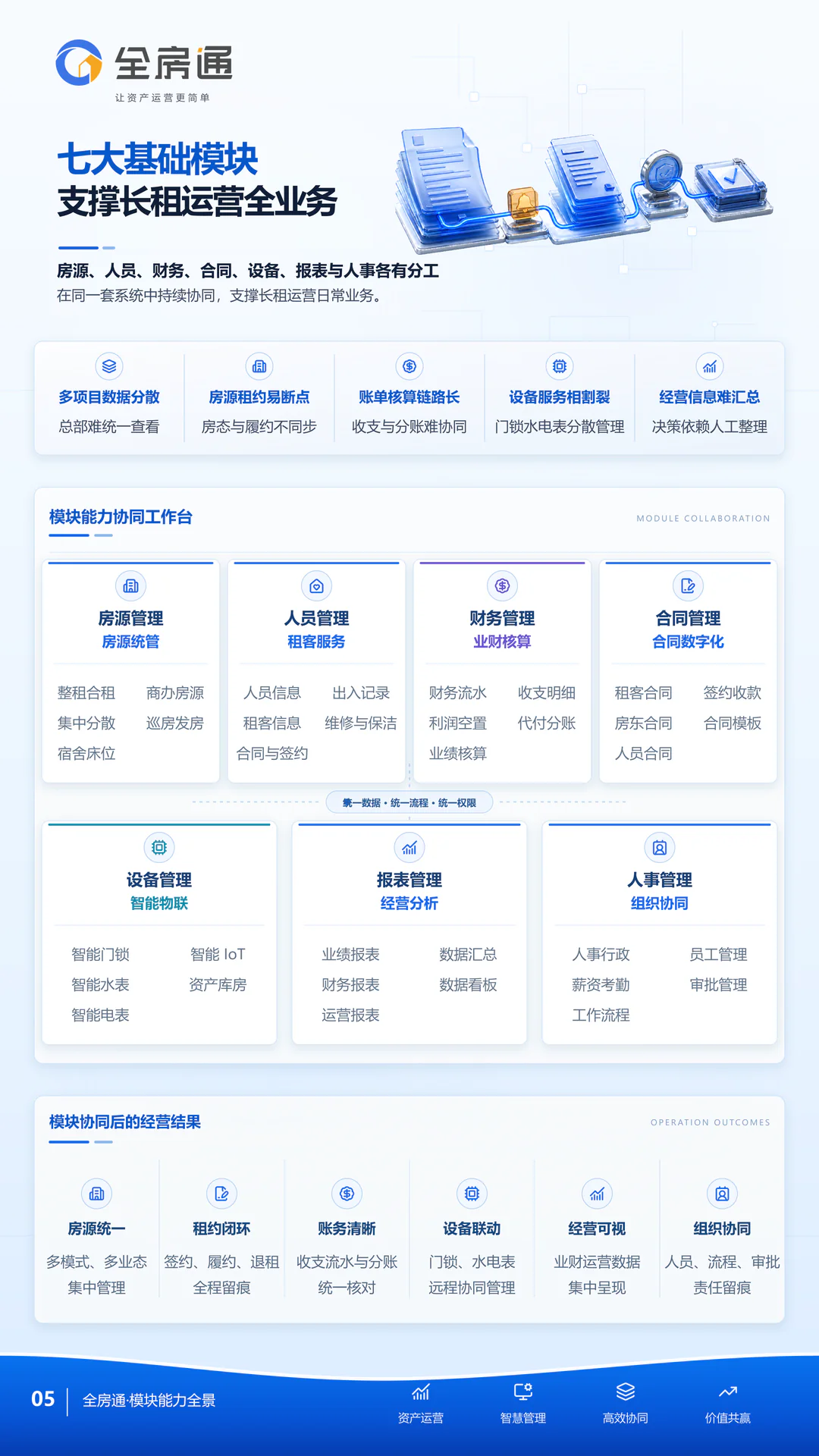 全房通三折页第 5 页：七大基础模块